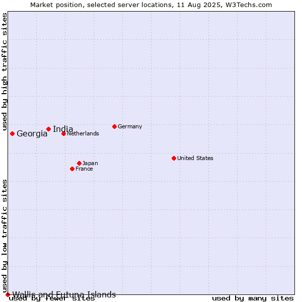 Market position of India vs. Georgia vs. Wallis and Futuna Islands