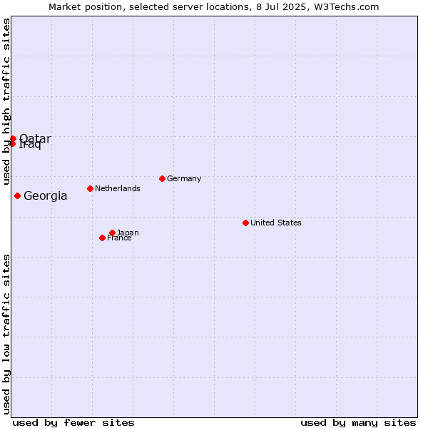 Market position of Georgia vs. Qatar vs. Iraq