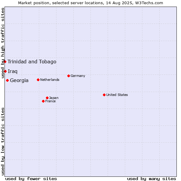 Market position of Georgia vs. Iraq vs. Trinidad and Tobago
