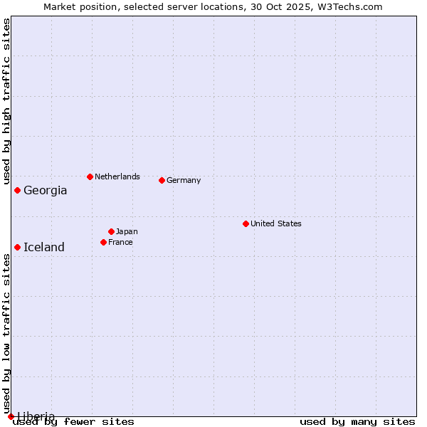 Market position of Iceland vs. Georgia vs. Liberia