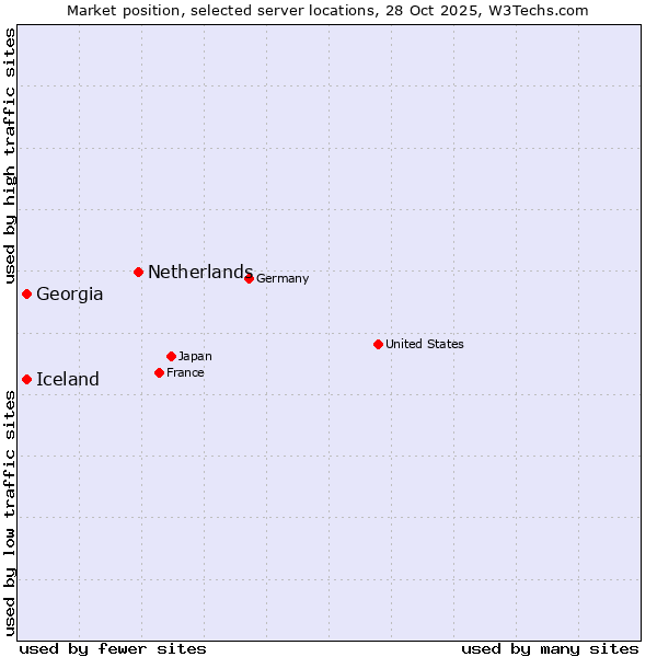 Market position of Netherlands and territories vs. Iceland vs. Georgia
