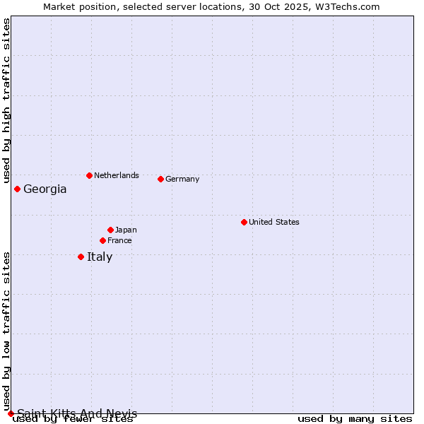 Market position of Italy vs. Georgia vs. Saint Kitts And Nevis