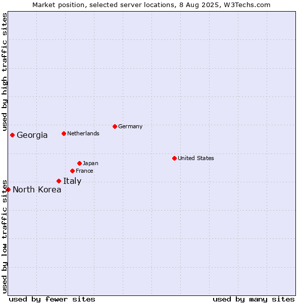 Market position of Italy vs. Georgia vs. North Korea