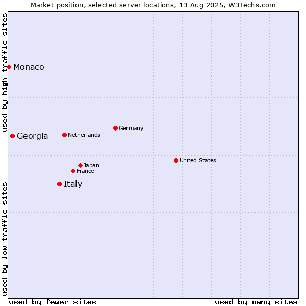 Market position of Italy vs. Georgia vs. Monaco