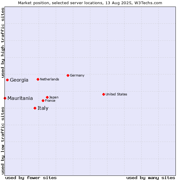 Market position of Italy vs. Georgia vs. Mauritania