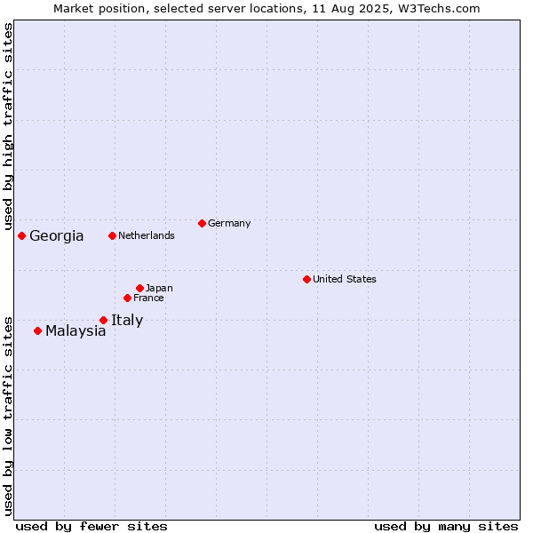 Market position of Italy vs. Malaysia vs. Georgia