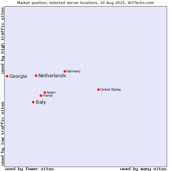 Market position of Netherlands and territories vs. Italy vs. Georgia