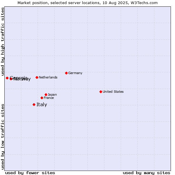 Market position of Italy vs. Norway vs. Georgia