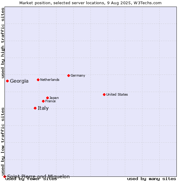 Market position of Italy vs. Georgia vs. Saint Pierre and Miquelon