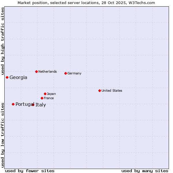 Market position of Italy vs. Portugal vs. Georgia