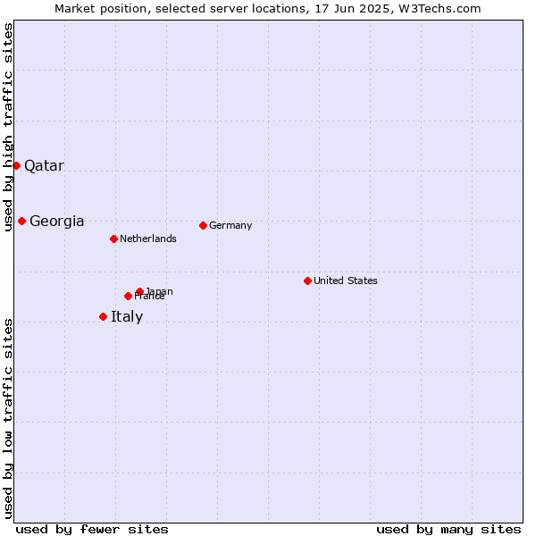 Market position of Italy vs. Georgia vs. Qatar