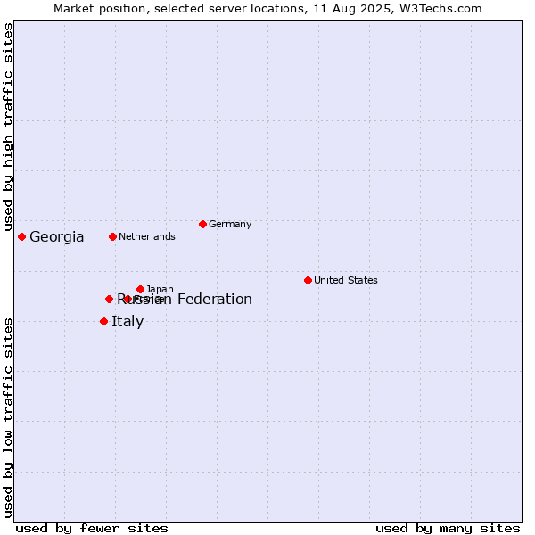 Market position of Russian Federation vs. Italy vs. Georgia