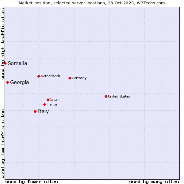 Market position of Italy vs. Georgia vs. Somalia
