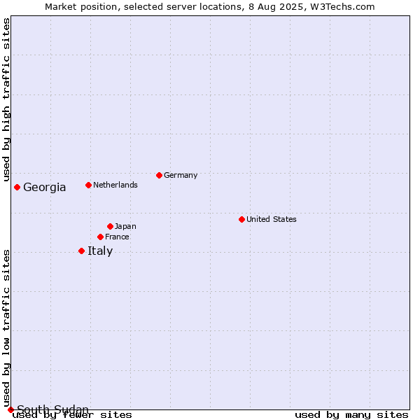 Market position of Italy vs. Georgia vs. South Sudan
