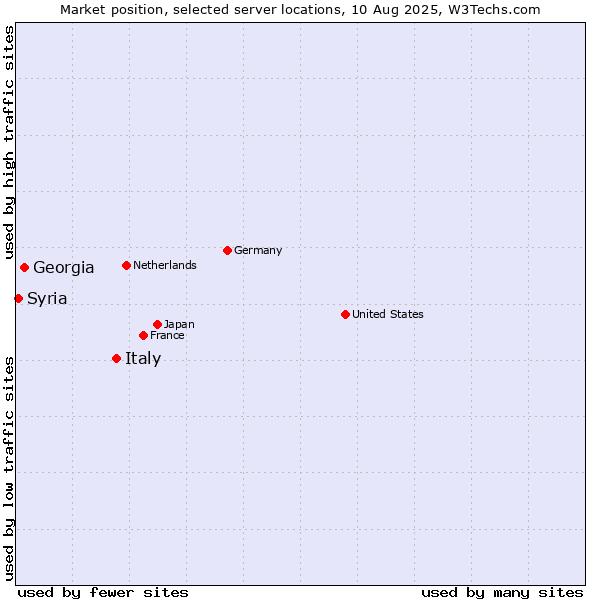 Market position of Italy vs. Georgia vs. Syria