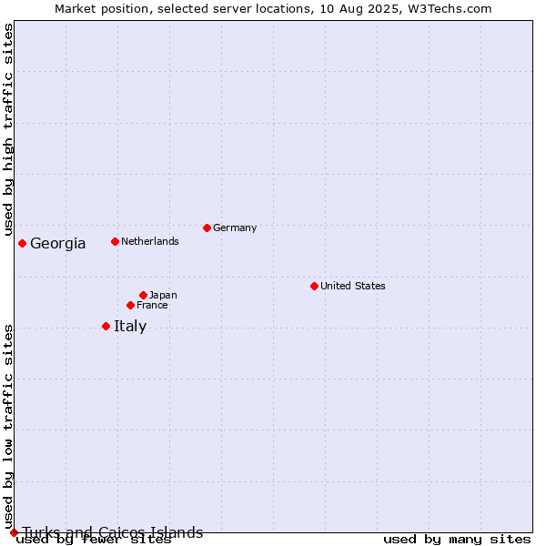 Market position of Italy vs. Georgia vs. Turks and Caicos Islands