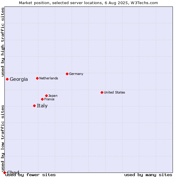 Market position of Italy vs. Georgia vs. Chad
