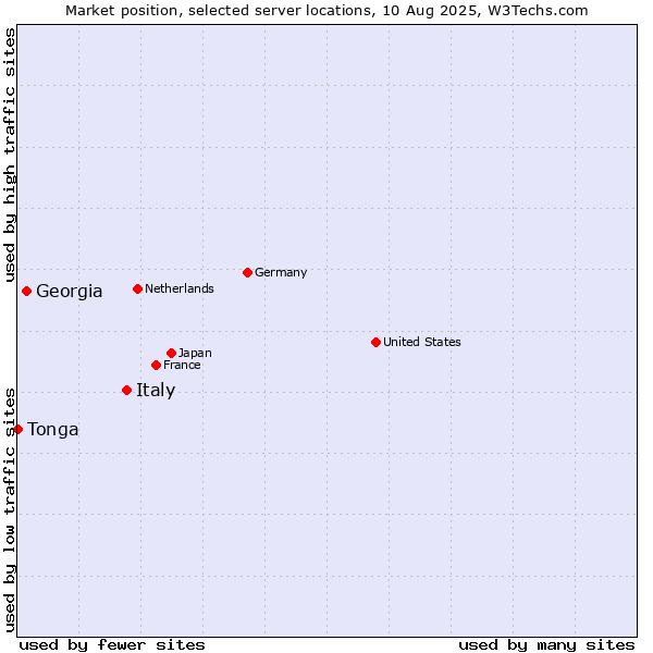 Market position of Italy vs. Georgia vs. Tonga