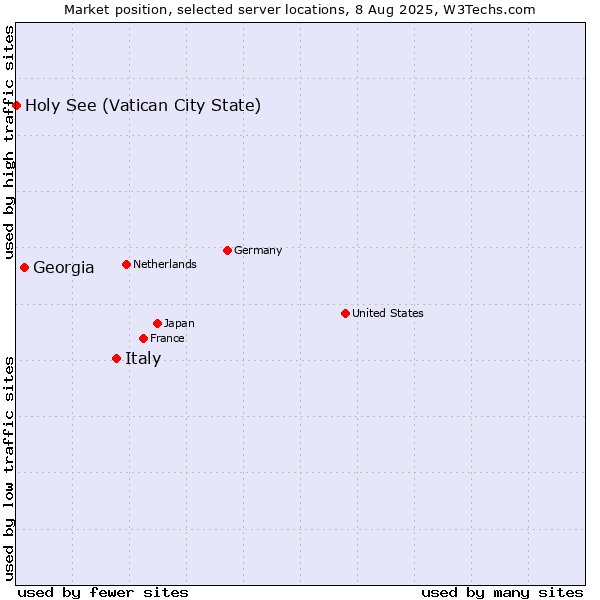 Market position of Italy vs. Georgia vs. Holy See (Vatican City State)