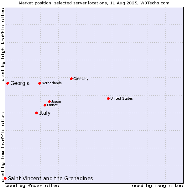 Market position of Italy vs. Georgia vs. Saint Vincent and the Grenadines