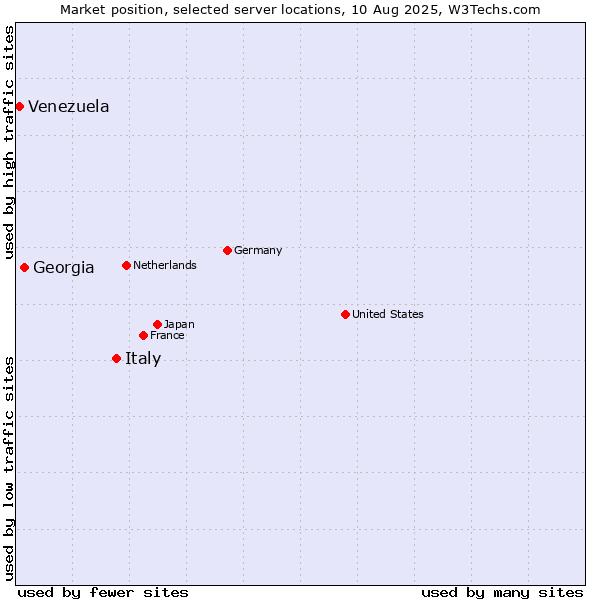 Market position of Italy vs. Georgia vs. Venezuela