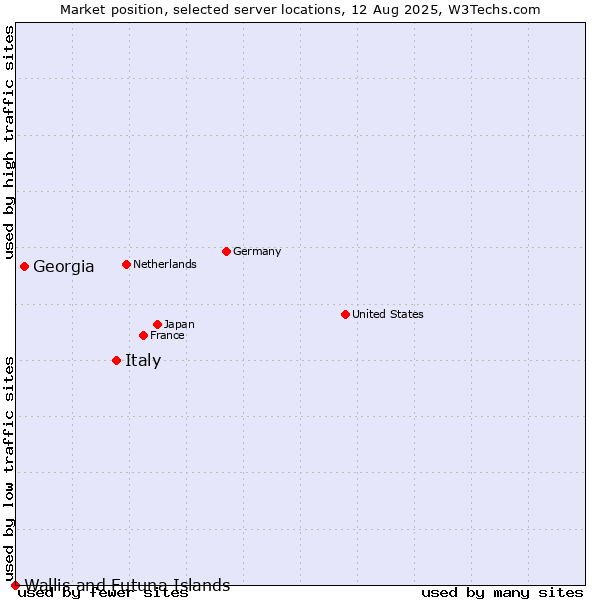 Market position of Italy vs. Georgia vs. Wallis and Futuna Islands
