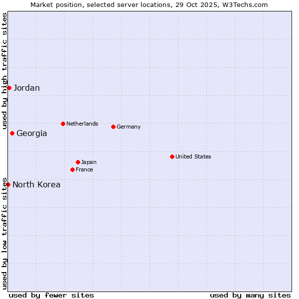 Market position of Georgia vs. Jordan vs. North Korea
