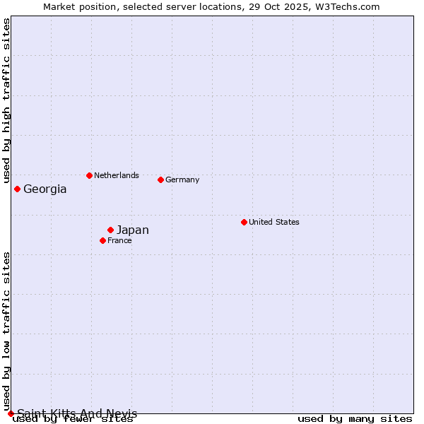 Market position of Japan vs. Georgia vs. Saint Kitts And Nevis