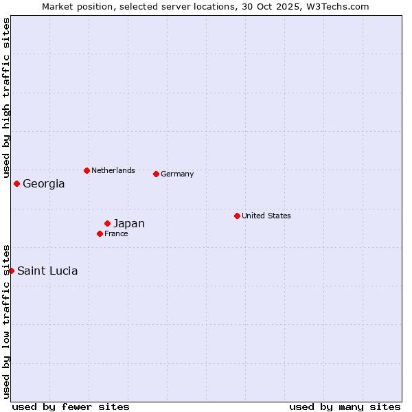 Market position of Japan vs. Georgia vs. Saint Lucia