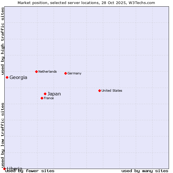 Market position of Japan vs. Georgia vs. Liberia