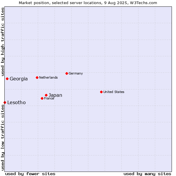 Market position of Japan vs. Georgia vs. Lesotho