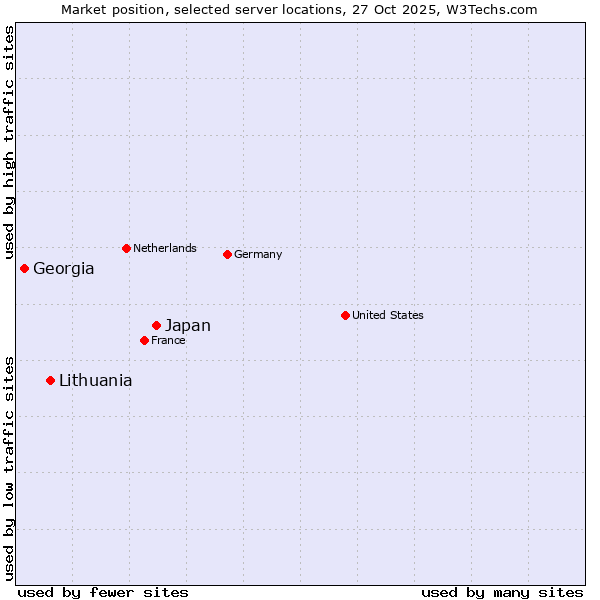 Market position of Japan vs. Lithuania vs. Georgia