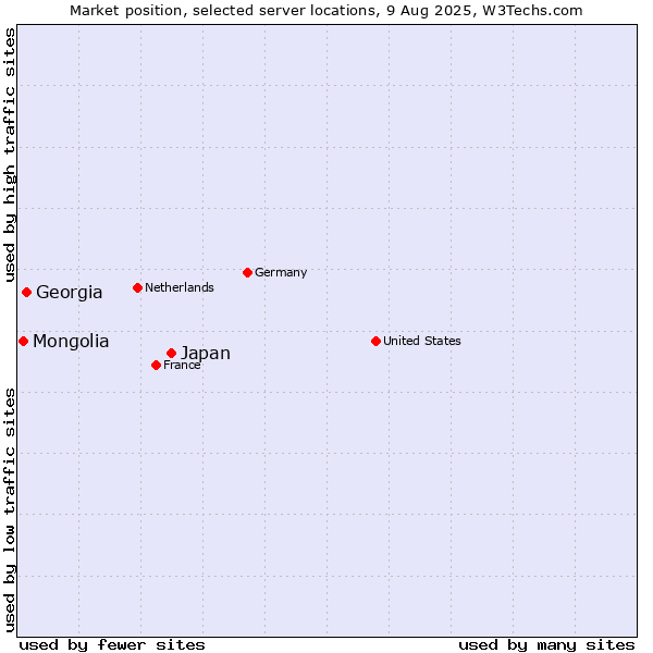 Market position of Japan vs. Georgia vs. Mongolia