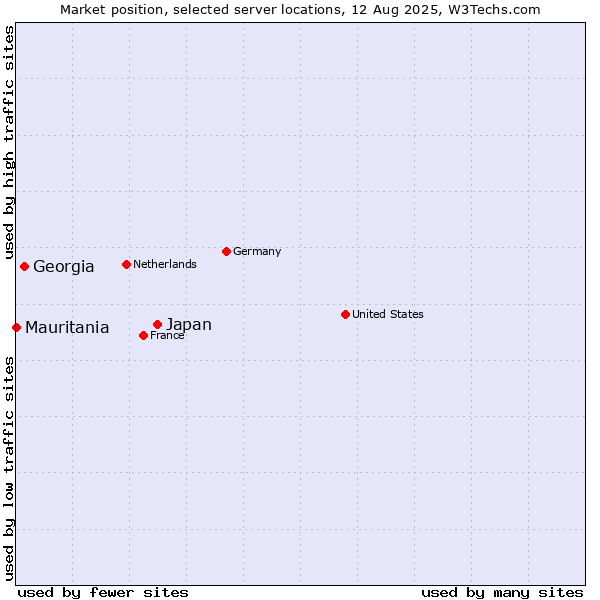 Market position of Japan vs. Georgia vs. Mauritania