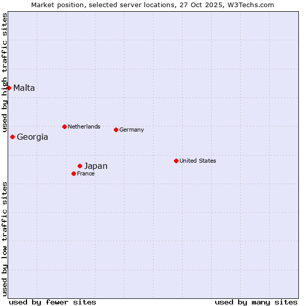 Market position of Japan vs. Georgia vs. Malta