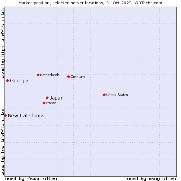 Market position of Japan vs. Georgia vs. New Caledonia