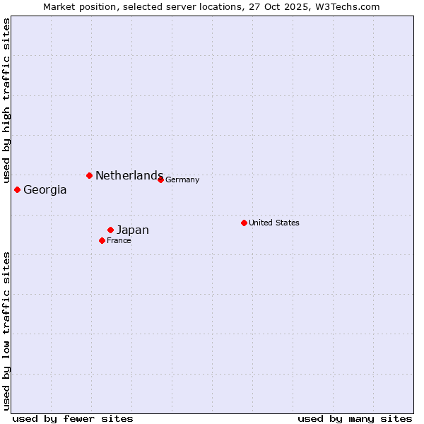 Market position of Japan vs. Netherlands and territories vs. Georgia