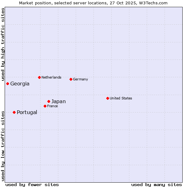 Market position of Japan vs. Portugal vs. Georgia