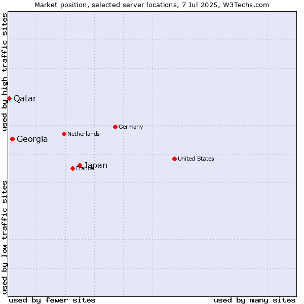 Market position of Japan vs. Georgia vs. Qatar