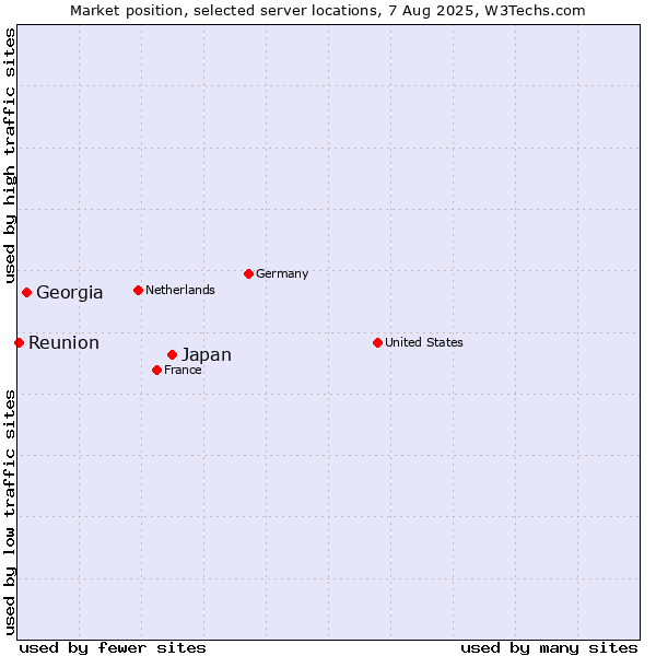 Market position of Japan vs. Georgia vs. Reunion