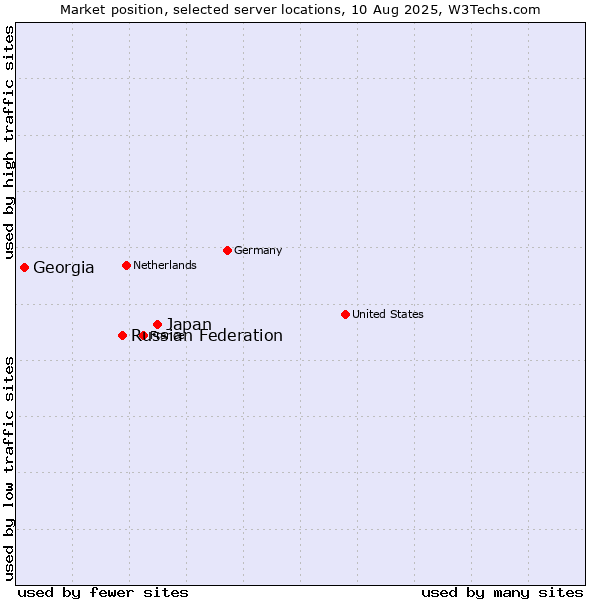 Market position of Japan vs. Russian Federation vs. Georgia