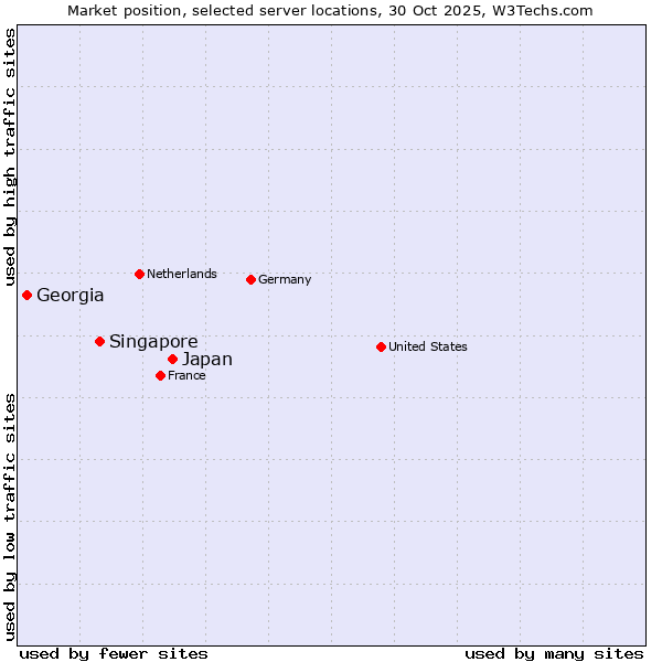 Market position of Japan vs. Singapore vs. Georgia