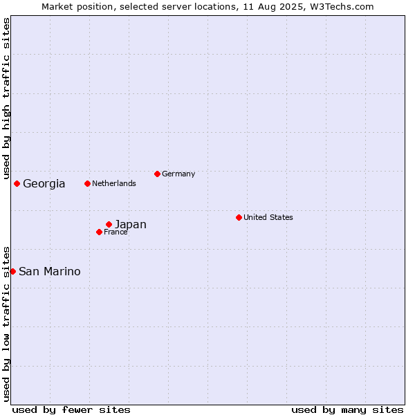 Market position of Japan vs. Georgia vs. San Marino