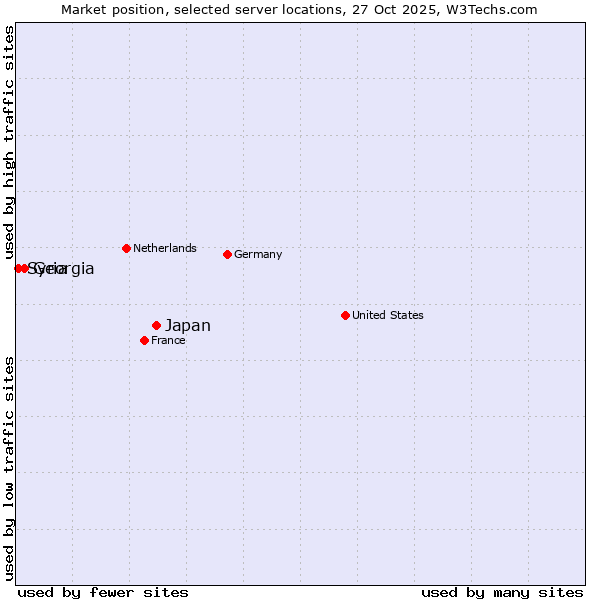 Market position of Japan vs. Georgia vs. Syria