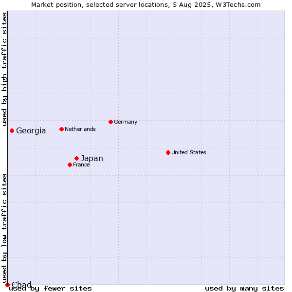 Market position of Japan vs. Georgia vs. Chad