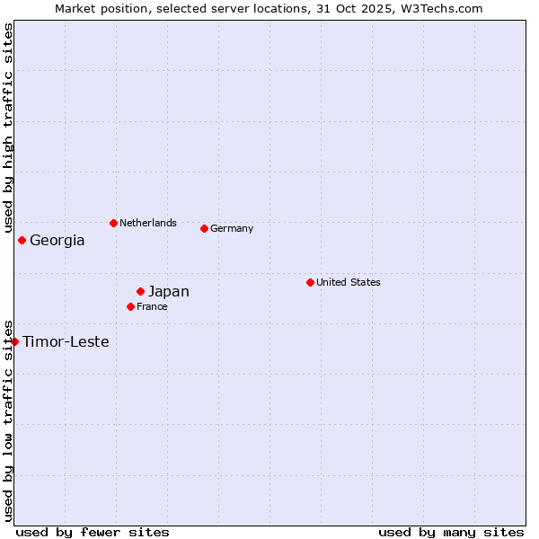 Market position of Japan vs. Georgia vs. Timor-Leste