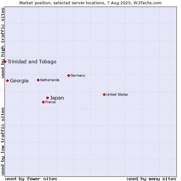 Market position of Japan vs. Georgia vs. Trinidad and Tobago