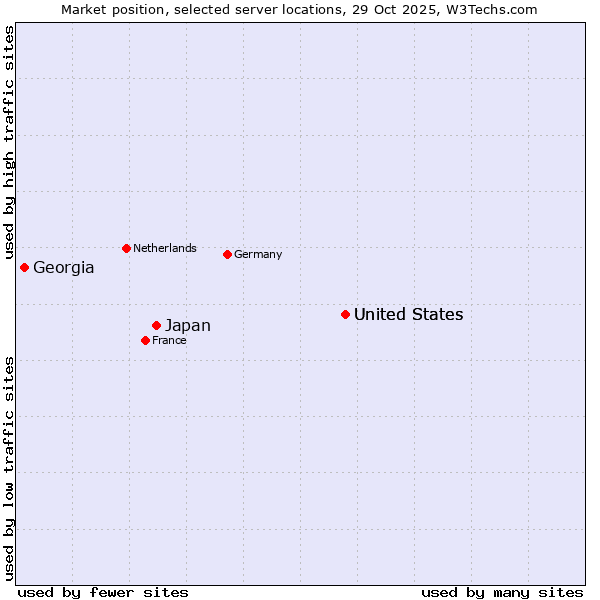 Market position of United States vs. Japan vs. Georgia