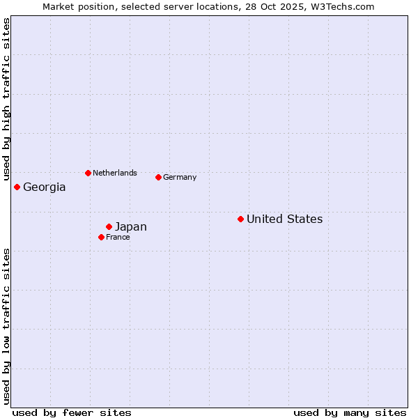 Market position of United States and territories vs. Japan vs. Georgia