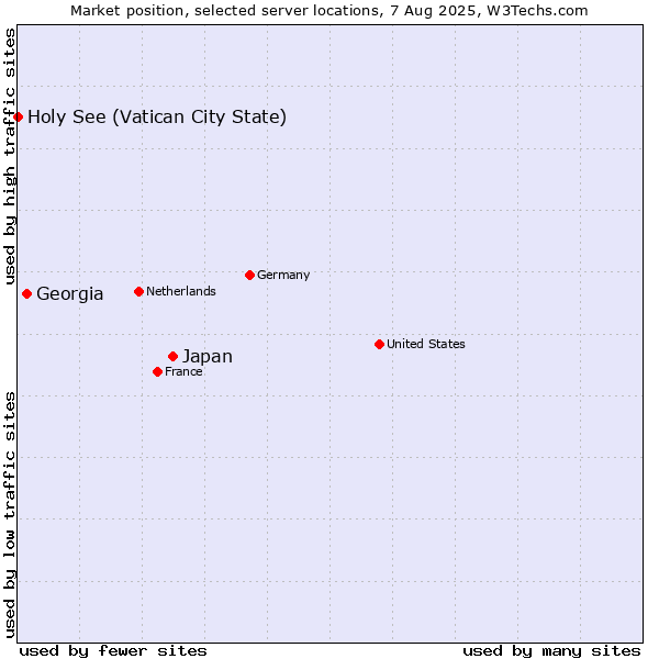 Market position of Japan vs. Georgia vs. Holy See (Vatican City State)